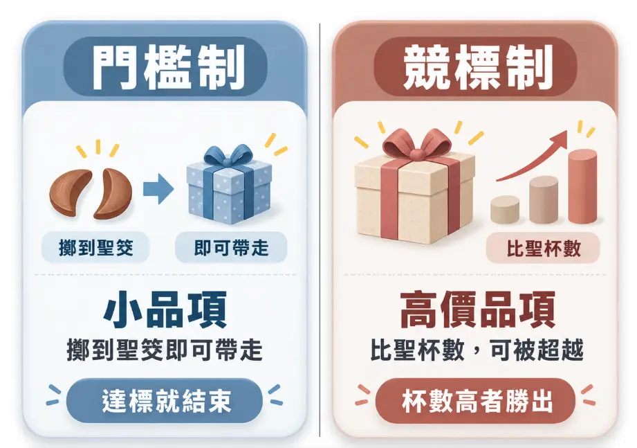解析祈求發財龜兩種常見擲筊規則的差異圖。畫面左側介紹適用於小品項的門檻制，只要擲出指定聖筊數即可帶走結緣；右側則說明針對高價品項的競標制，規則為持續比拚聖筊總數，最終由杯數最高者勝出。幫助大眾快速掌握不同求龜機制。