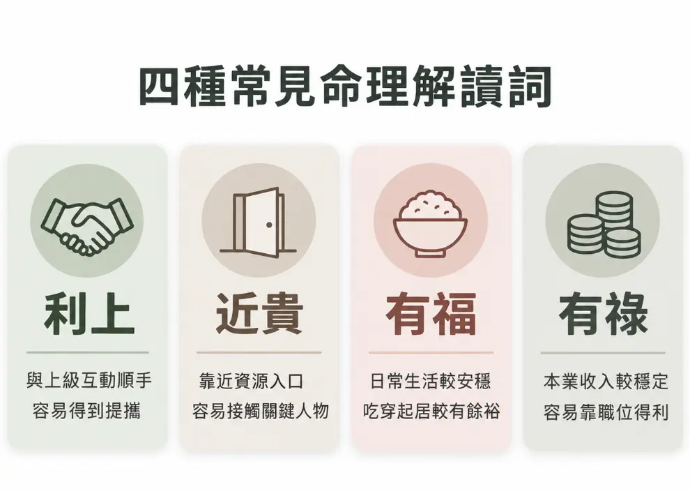 配合八字3兩9等稱骨命書，解析四種常見命理解讀詞的圖表。畫面將傳統詞彙白話翻譯：利上代表易得長官提攜；近貴指容易接觸關鍵資源人物；有福象徵日常起居安穩有餘裕；有祿則表示本業收入穩定能靠職位獲利。幫助大眾輕鬆讀懂命盤評語的真實內涵。