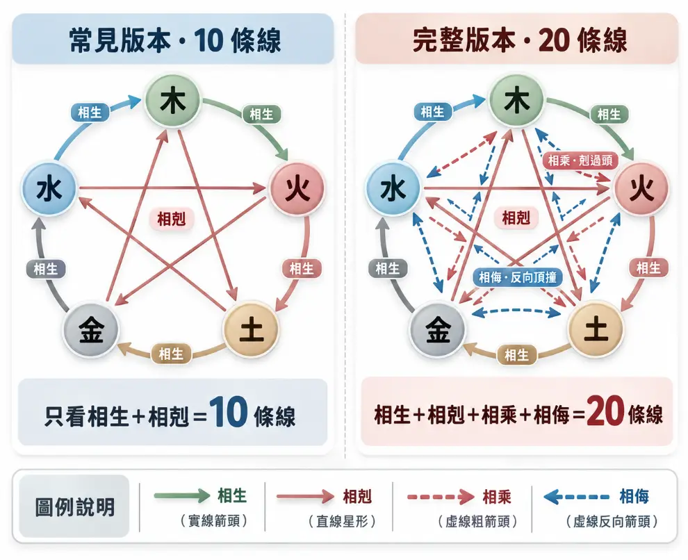 比較陰陽五行互動關係版本的對照圖。左側為常見僅含相生與相剋的十條線基礎版;右側完整版本則進一步加入代表剋制過度的「相乘」與反向頂撞的「相侮」,擴充至二十條線。藉由清晰的圖例對比,幫助大眾建立更全面的五行生剋制化觀念。