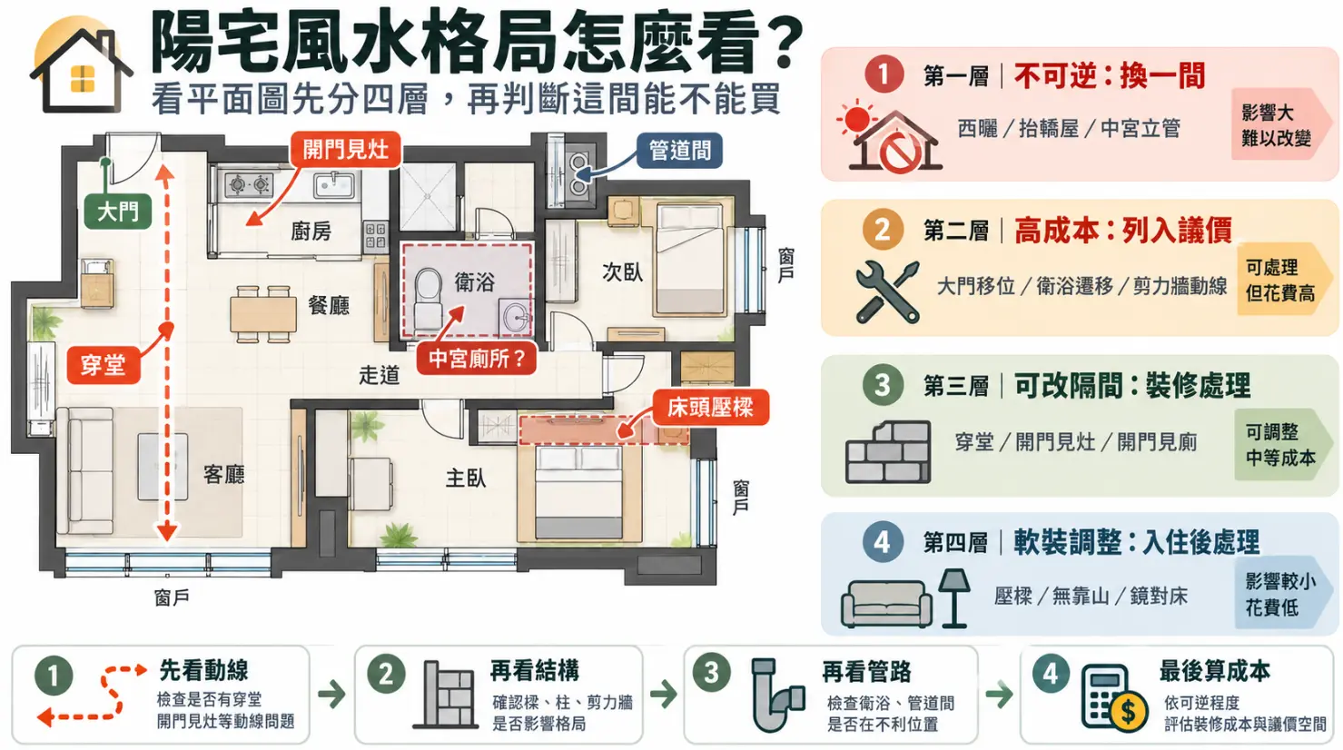 分析居家陽宅風水格局的平面圖檢視指南。圖中標示穿堂煞、開門見灶、中宮廁所及床頭壓樑等常見煞位，並按不可逆換一間、高成本列議價、可改隔間裝修，至軟裝調整分為四個層級。引導依動線、結構、管路與成本理性評估房屋優劣。