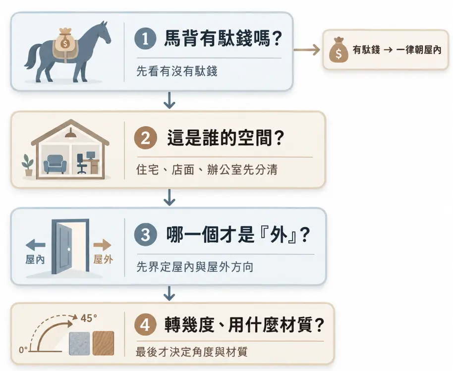 說明決定風水馬頭方向的四階檢核流程圖。畫面由上而下引導：首要確認馬背有無馱錢，若有則一律朝屋內；接著釐清空間性質；第三步界定屋內外實際方向界線；最後才決定轉放角度與材質。透過系統化步驟幫助大眾避免擺錯。